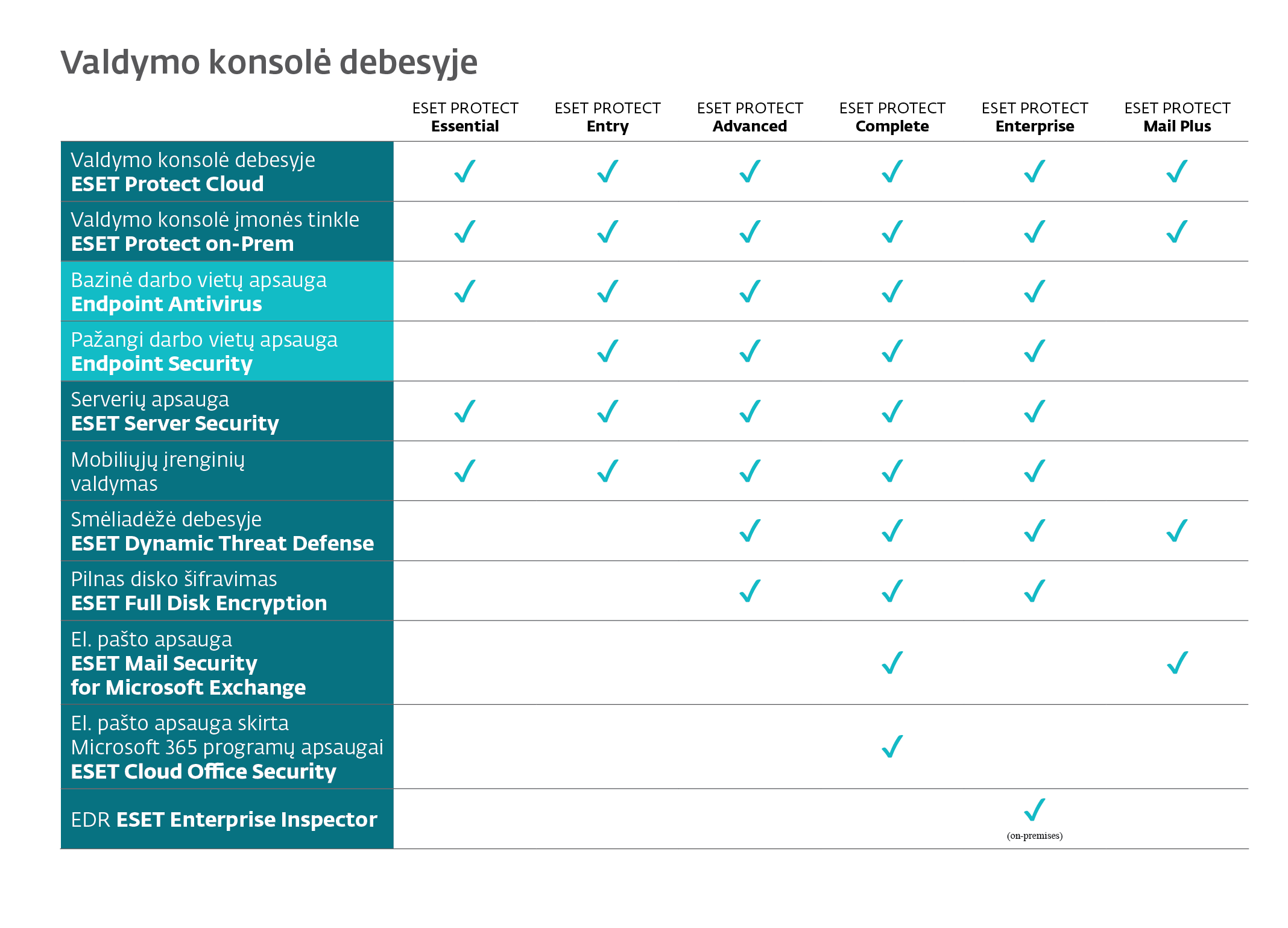 Eset Protect Essential on-prem, Subscription licence, 3 year(s), License quantity 5-10 user(s)