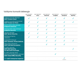 Eset Protect Essential on-prem, Subscription licence, 3 year(s), License quantity 5-10 user(s)