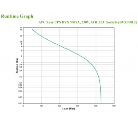 Schneider Electric APC Easy UPS | BVX900LI | 900 VA | 480 W