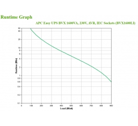 Schneider Electric 1600 VA | 900 W
