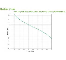Schneider Electric APC Easy UPS | BVX1600LI-GR | 1600 VA | 900 W