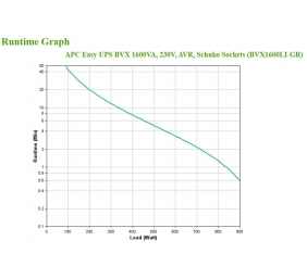 APC Easy UPS BVX 1600VA 230V Schuko