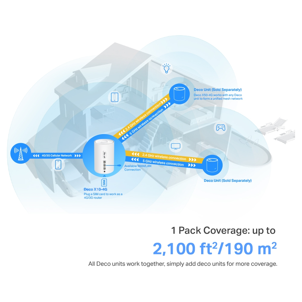 TP-LINK Deco X10-4G(1-pack) 4G+ AX1500 Whole Home Mesh Wi-Fi 6 Router | TP-LINK 4G+ AX1500 Whole Home Mesh Wi-Fi 6 Router | Deco X10-4G (1-pack) | 802.11ax | 1201 Mbit/s | Mesh Support No | MU-MiMO No | No mobile broadband