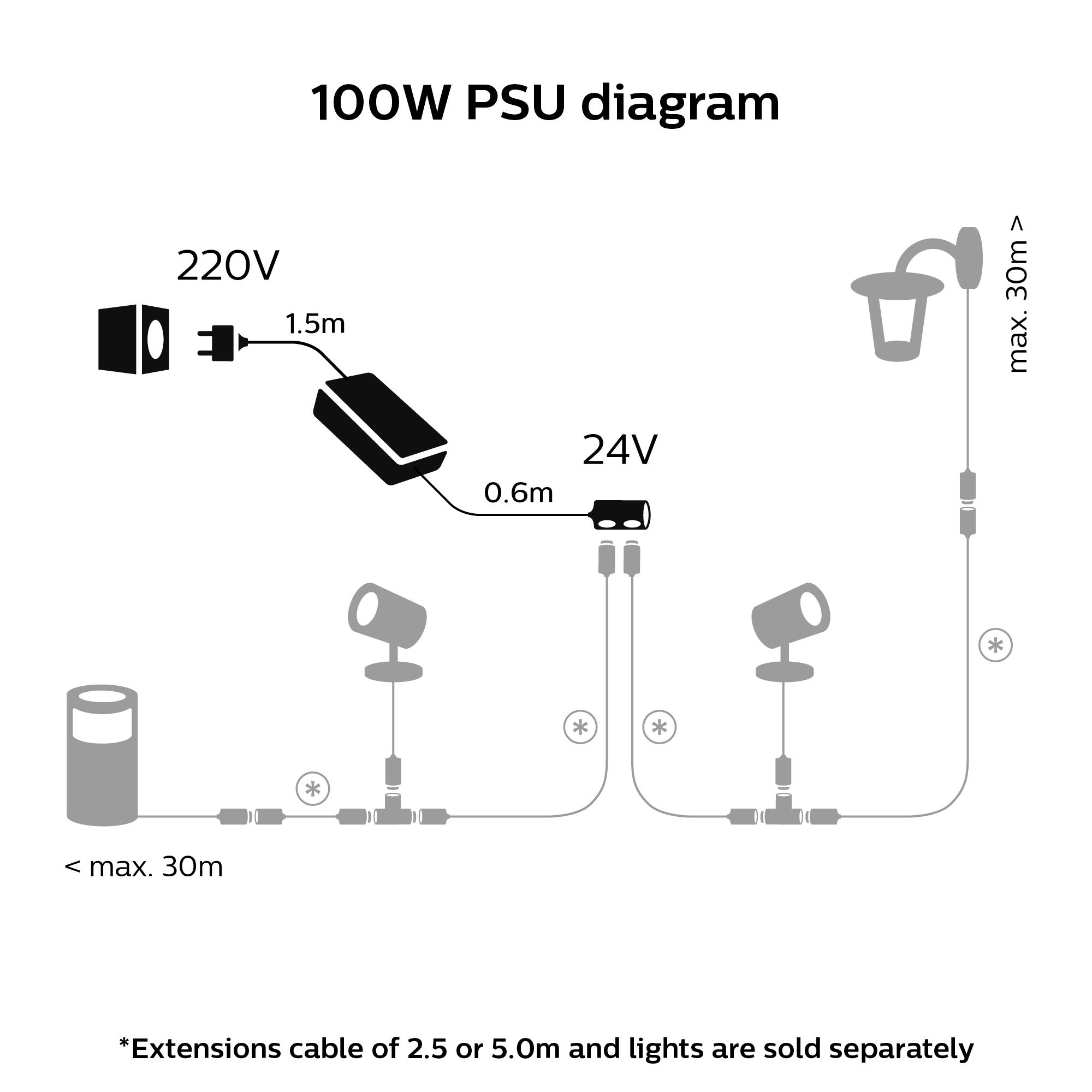 Philips Hue 100W Outdoor PSU with Plug