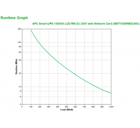 Schneider Electric APC Smart-UPS, Rackmount 2U, 230V, 4x IEC C13 sockets, Network card, AVR, LCD | SMT1500RMI2UNC | 1500 VA | 1000 W | 230 V