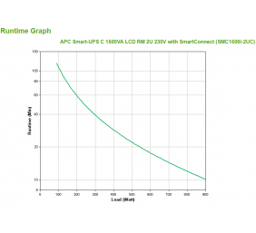 APC Smart-UPS C 1500VA LCD RM 2U 230V with SmartConnect | Schneider Electric