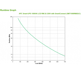 APC Smart-UPS, Rackmount 2U, 230V, 4x IEC C13 sockets, SmartConnect port + SmartSlot, AVR, LCD | SMT1000RMI2UC | Schneider Electric 1000 VA | 700 W