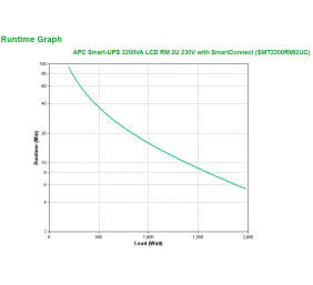 APC Smart-UPS, Line Interactive, 2200VA, Rackmount 2U, 230V, 8x IEC C13+1x IEC C19 outlets, SmartConnect Port+SmartSlot, AVR, LCD, Black | Schneider Electric