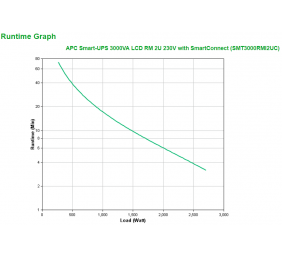 Schneider Electric Smart-UPS, Rackmount 2U, SmartConnect port + SmartSlot, AVR, LCD | SMT3000RMI2UC | 3000 VA | 2700 W